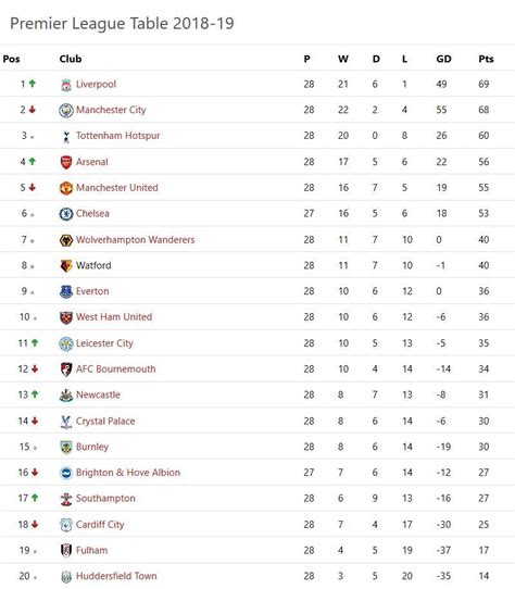 Premier League Fixtures, Live Scores & Results .